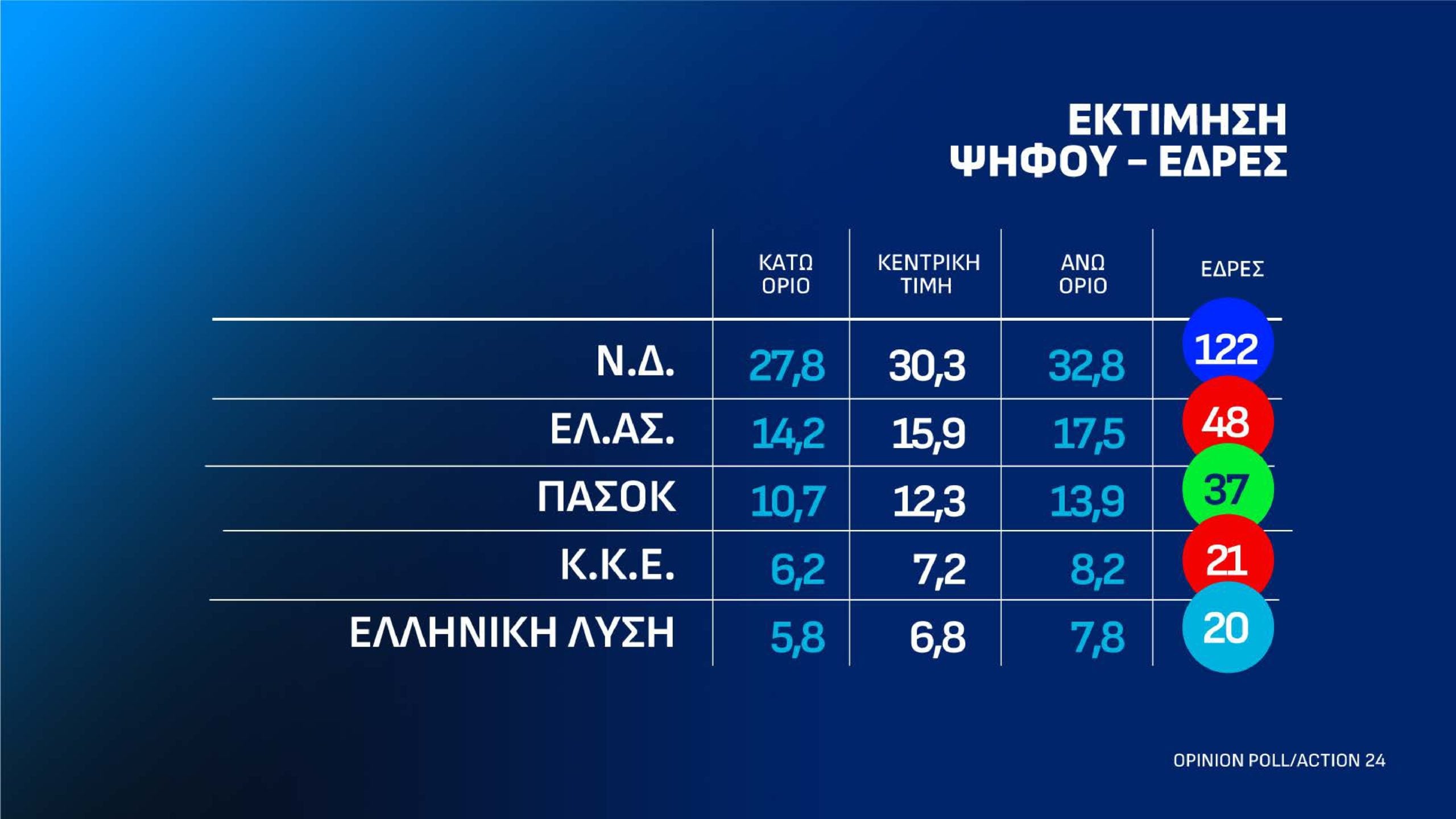 Δημοσκόπηση Opinion Poll: Στις 12,2 μονάδες το προβάδισμα της ΝΔ από την ΕΛ.Α.Σ. – Τι απαντούν οι πολίτες για τον Ρούμπιο και την ενεργειακή σχέση Ελλάδας-ΗΠΑ