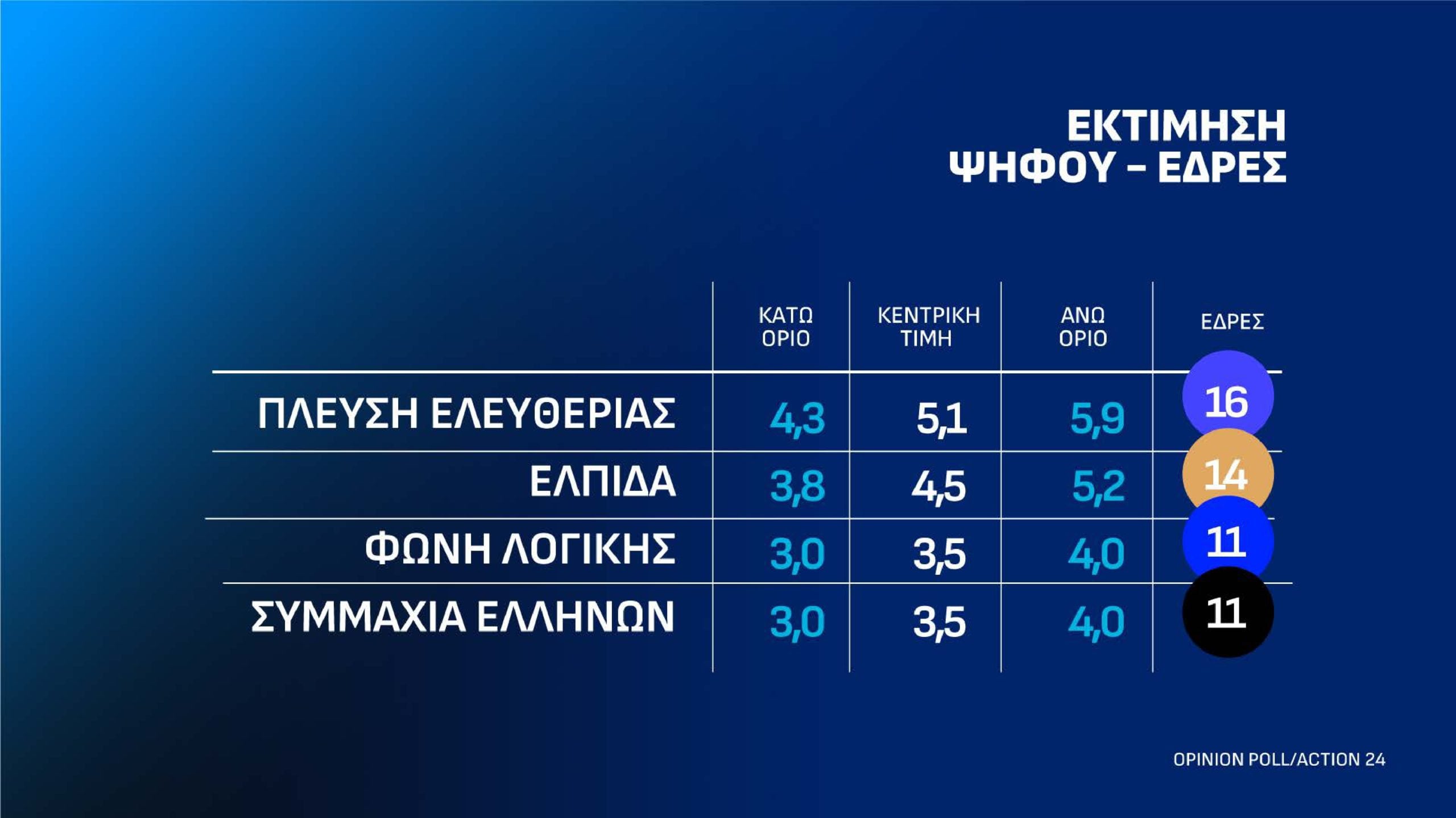 Δημοσκόπηση Opinion Poll: Στις 12,2 μονάδες το προβάδισμα της ΝΔ από την ΕΛ.Α.Σ. – Τι απαντούν οι πολίτες για τον Ρούμπιο και την ενεργειακή σχέση Ελλάδας-ΗΠΑ 40 Δημοσκόπηση Opinion Poll: Στις 12,2 μονάδες το προβάδισμα της ΝΔ από την ΕΛ.Α.Σ. – Τι απαντούν οι πολίτες για τον Ρούμπιο και την ενεργειακή σχέση Ελλάδας-ΗΠΑ