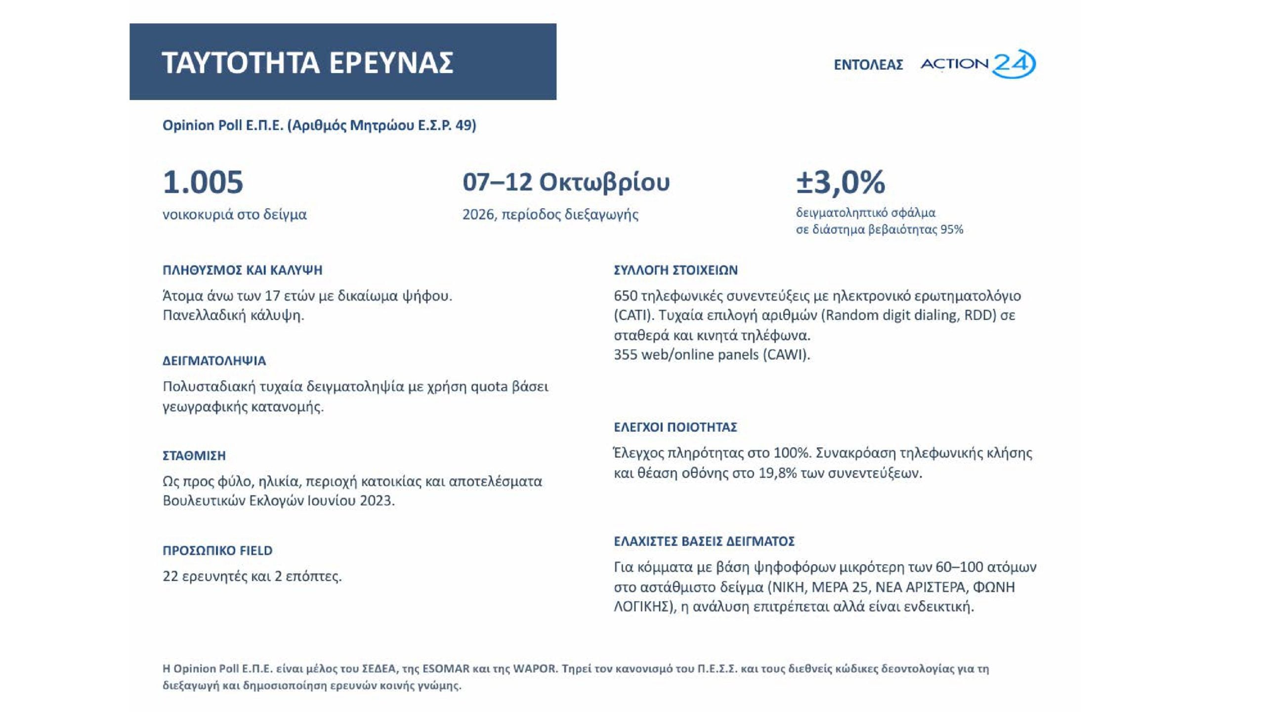 Δημοσκόπηση Opinion Poll: Στις 12,2 μονάδες το προβάδισμα της ΝΔ από την ΕΛ.Α.Σ. – Τι απαντούν οι πολίτες για τον Ρούμπιο και την ενεργειακή σχέση Ελλάδας-ΗΠΑ 57 Δημοσκόπηση Opinion Poll: Στις 12,2 μονάδες το προβάδισμα της ΝΔ από την ΕΛ.Α.Σ. – Τι απαντούν οι πολίτες για τον Ρούμπιο και την ενεργειακή σχέση Ελλάδας-ΗΠΑ