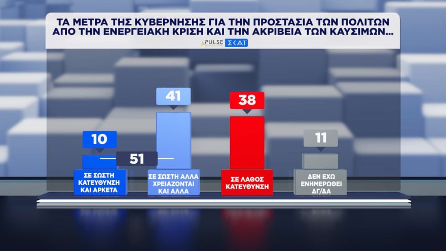 Δημοσκόπηση Pulse: Η ΝΔ προηγείται της ΕΛΑΣ με 11,5 μονάδες – Πώς κρίνουν οι πολίτες τα μέτρα για τα καύσιμα