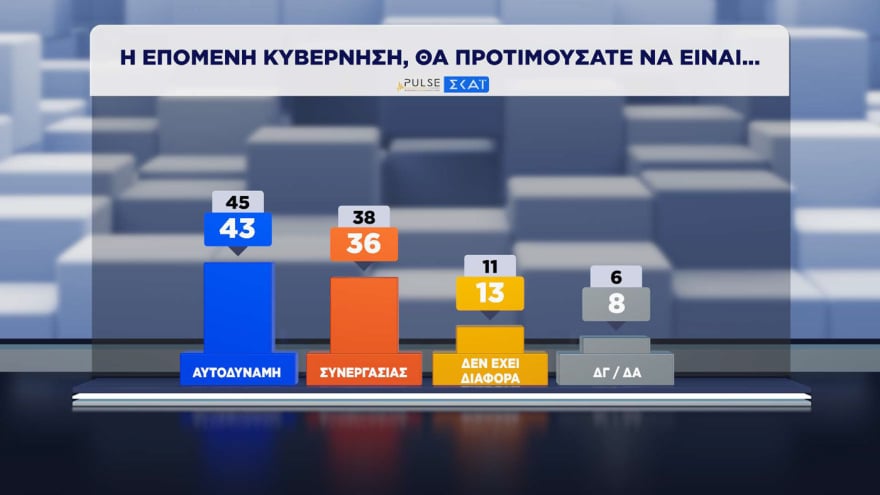 Δημοσκόπηση Pulse: Η ΝΔ προηγείται της ΕΛΑΣ με 11,5 μονάδες – Πώς κρίνουν οι πολίτες τα μέτρα για τα καύσιμα
