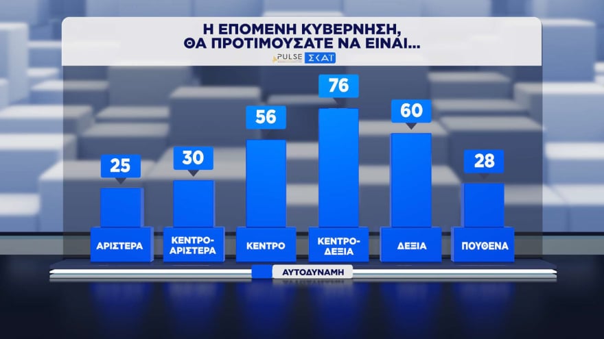 Δημοσκόπηση Pulse: Η ΝΔ προηγείται της ΕΛΑΣ με 11,5 μονάδες – Πώς κρίνουν οι πολίτες τα μέτρα για τα καύσιμα