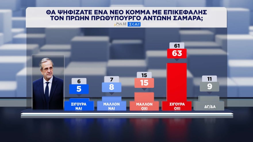 Δημοσκόπηση Pulse: Η ΝΔ προηγείται της ΕΛΑΣ με 11,5 μονάδες – Πώς κρίνουν οι πολίτες τα μέτρα για τα καύσιμα