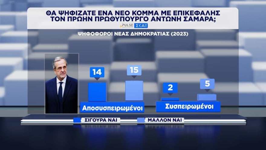 Δημοσκόπηση Pulse: Η ΝΔ προηγείται της ΕΛΑΣ με 11,5 μονάδες – Πώς κρίνουν οι πολίτες τα μέτρα για τα καύσιμα 48 Δημοσκόπηση Pulse: Η ΝΔ προηγείται της ΕΛΑΣ με 11,5 μονάδες – Πώς κρίνουν οι πολίτες τα μέτρα για τα καύσιμα