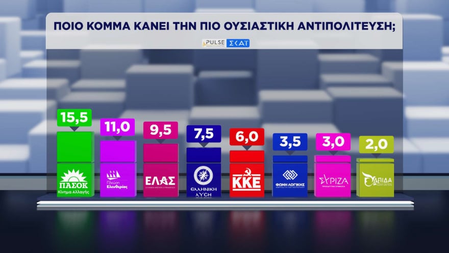 Δημοσκόπηση Pulse: Η ΝΔ προηγείται της ΕΛΑΣ με 11,5 μονάδες – Πώς κρίνουν οι πολίτες τα μέτρα για τα καύσιμα