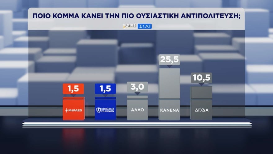 Δημοσκόπηση Pulse: Η ΝΔ προηγείται της ΕΛΑΣ με 11,5 μονάδες – Πώς κρίνουν οι πολίτες τα μέτρα για τα καύσιμα 50 Δημοσκόπηση Pulse: Η ΝΔ προηγείται της ΕΛΑΣ με 11,5 μονάδες – Πώς κρίνουν οι πολίτες τα μέτρα για τα καύσιμα