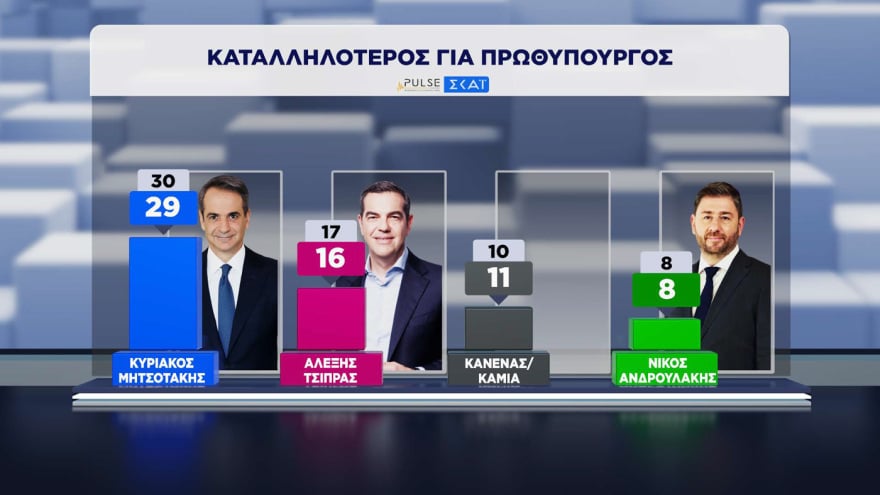 Δημοσκόπηση Pulse: Η ΝΔ προηγείται της ΕΛΑΣ με 11,5 μονάδες – Πώς κρίνουν οι πολίτες τα μέτρα για τα καύσιμα