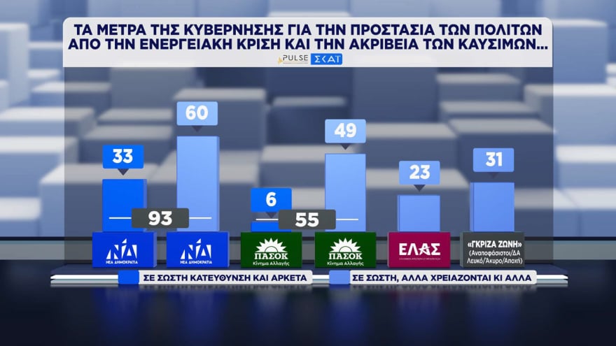 Δημοσκόπηση Pulse: Η ΝΔ προηγείται της ΕΛΑΣ με 11,5 μονάδες – Πώς κρίνουν οι πολίτες τα μέτρα για τα καύσιμα