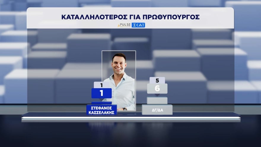 Δημοσκόπηση Pulse: Η ΝΔ προηγείται της ΕΛΑΣ με 11,5 μονάδες – Πώς κρίνουν οι πολίτες τα μέτρα για τα καύσιμα 54 Δημοσκόπηση Pulse: Η ΝΔ προηγείται της ΕΛΑΣ με 11,5 μονάδες – Πώς κρίνουν οι πολίτες τα μέτρα για τα καύσιμα