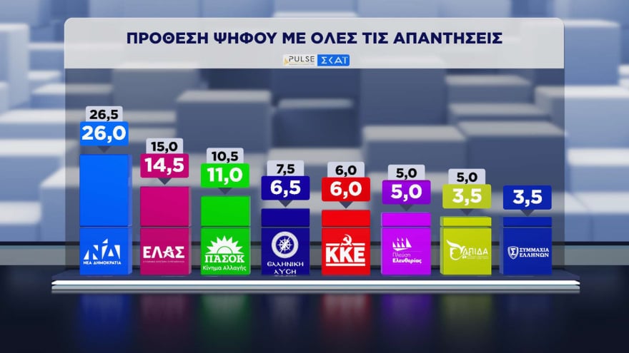 Δημοσκόπηση Pulse: Η ΝΔ προηγείται της ΕΛΑΣ με 11,5 μονάδες – Πώς κρίνουν οι πολίτες τα μέτρα για τα καύσιμα 31 Δημοσκόπηση Pulse: Η ΝΔ προηγείται της ΕΛΑΣ με 11,5 μονάδες – Πώς κρίνουν οι πολίτες τα μέτρα για τα καύσιμα
