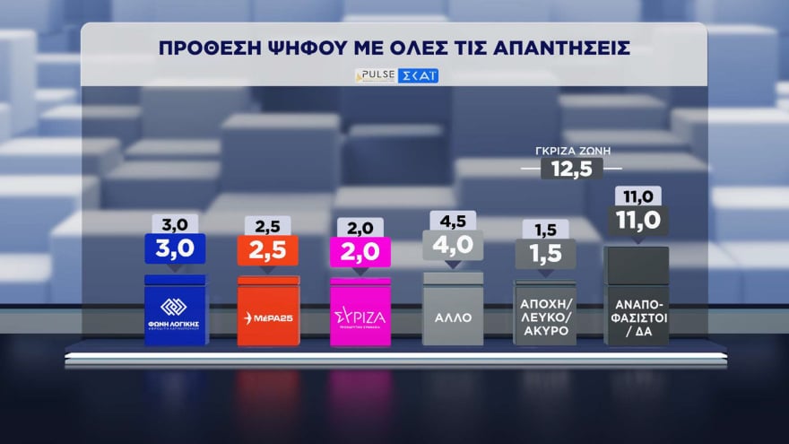 Δημοσκόπηση Pulse: Η ΝΔ προηγείται της ΕΛΑΣ με 11,5 μονάδες – Πώς κρίνουν οι πολίτες τα μέτρα για τα καύσιμα 32 Δημοσκόπηση Pulse: Η ΝΔ προηγείται της ΕΛΑΣ με 11,5 μονάδες – Πώς κρίνουν οι πολίτες τα μέτρα για τα καύσιμα