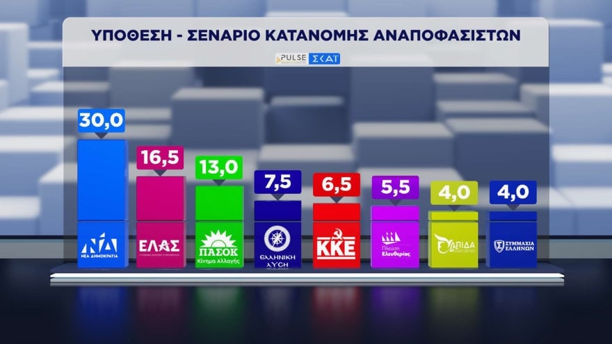 Δημοσκόπηση Pulse: Η ΝΔ προηγείται της ΕΛΑΣ με 11,5 μονάδες – Πώς κρίνουν οι πολίτες τα μέτρα για τα καύσιμα 33 Δημοσκόπηση Pulse: Η ΝΔ προηγείται της ΕΛΑΣ με 11,5 μονάδες – Πώς κρίνουν οι πολίτες τα μέτρα για τα καύσιμα