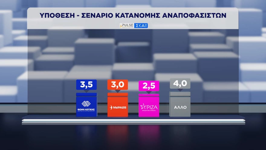 Δημοσκόπηση Pulse: Η ΝΔ προηγείται της ΕΛΑΣ με 11,5 μονάδες – Πώς κρίνουν οι πολίτες τα μέτρα για τα καύσιμα 34 Δημοσκόπηση Pulse: Η ΝΔ προηγείται της ΕΛΑΣ με 11,5 μονάδες – Πώς κρίνουν οι πολίτες τα μέτρα για τα καύσιμα