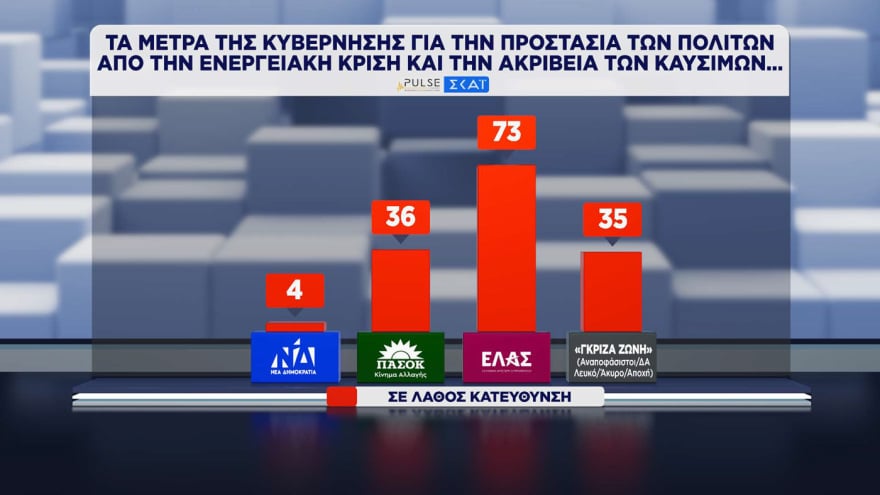 Δημοσκόπηση Pulse: Η ΝΔ προηγείται της ΕΛΑΣ με 11,5 μονάδες – Πώς κρίνουν οι πολίτες τα μέτρα για τα καύσιμα 43 Δημοσκόπηση Pulse: Η ΝΔ προηγείται της ΕΛΑΣ με 11,5 μονάδες – Πώς κρίνουν οι πολίτες τα μέτρα για τα καύσιμα