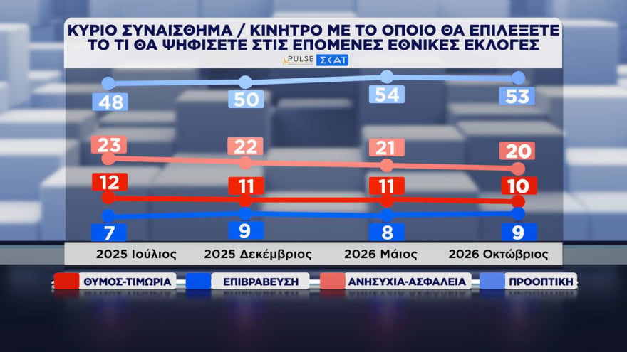 Δημοσκόπηση Pulse: Η ΝΔ προηγείται της ΕΛΑΣ με 11,5 μονάδες – Πώς κρίνουν οι πολίτες τα μέτρα για τα καύσιμα