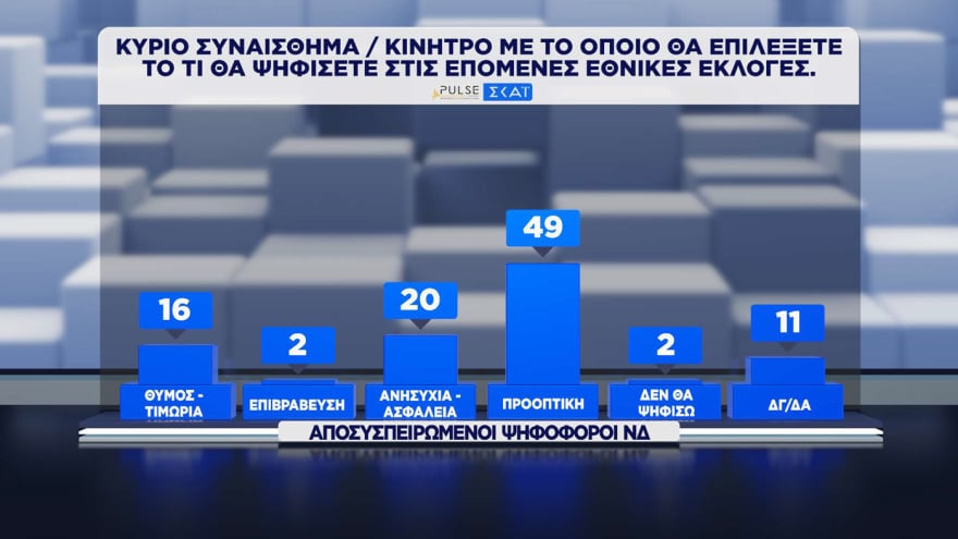 Δημοσκόπηση Pulse: Η ΝΔ προηγείται της ΕΛΑΣ με 11,5 μονάδες – Πώς κρίνουν οι πολίτες τα μέτρα για τα καύσιμα