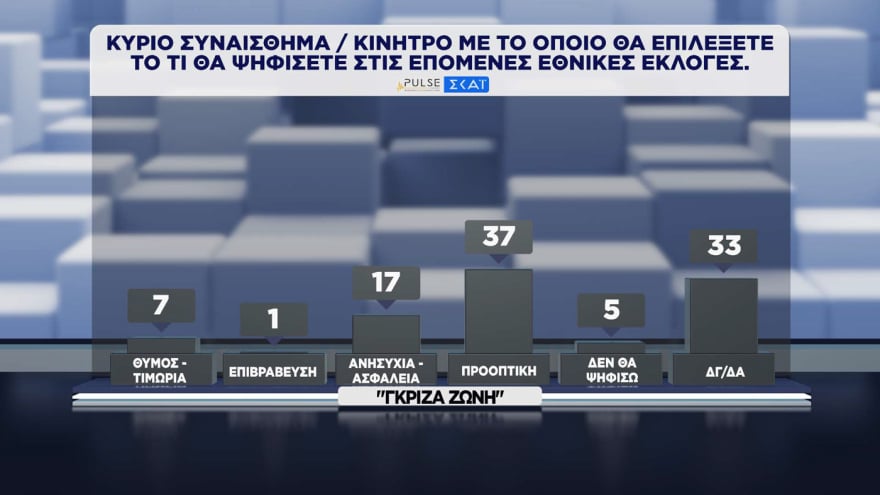 Δημοσκόπηση Pulse: Η ΝΔ προηγείται της ΕΛΑΣ με 11,5 μονάδες – Πώς κρίνουν οι πολίτες τα μέτρα για τα καύσιμα 40 Δημοσκόπηση Pulse: Η ΝΔ προηγείται της ΕΛΑΣ με 11,5 μονάδες – Πώς κρίνουν οι πολίτες τα μέτρα για τα καύσιμα