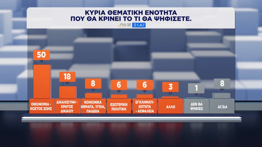 Δημοσκόπηση Pulse: Η ΝΔ προηγείται της ΕΛΑΣ με 11,5 μονάδες – Πώς κρίνουν οι πολίτες τα μέτρα για τα καύσιμα 35 Δημοσκόπηση Pulse: Η ΝΔ προηγείται της ΕΛΑΣ με 11,5 μονάδες – Πώς κρίνουν οι πολίτες τα μέτρα για τα καύσιμα