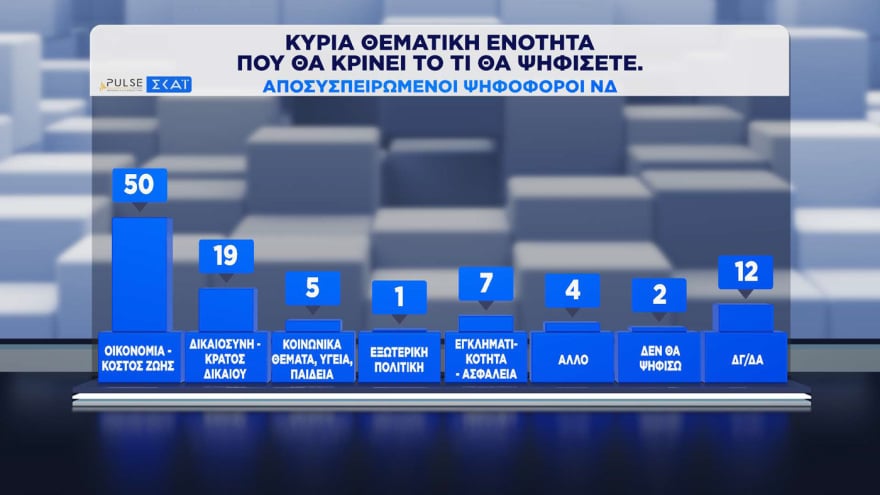 Δημοσκόπηση Pulse: Η ΝΔ προηγείται της ΕΛΑΣ με 11,5 μονάδες – Πώς κρίνουν οι πολίτες τα μέτρα για τα καύσιμα 36 Δημοσκόπηση Pulse: Η ΝΔ προηγείται της ΕΛΑΣ με 11,5 μονάδες – Πώς κρίνουν οι πολίτες τα μέτρα για τα καύσιμα