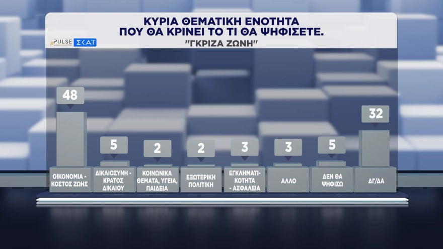Δημοσκόπηση Pulse: Η ΝΔ προηγείται της ΕΛΑΣ με 11,5 μονάδες – Πώς κρίνουν οι πολίτες τα μέτρα για τα καύσιμα 37 Δημοσκόπηση Pulse: Η ΝΔ προηγείται της ΕΛΑΣ με 11,5 μονάδες – Πώς κρίνουν οι πολίτες τα μέτρα για τα καύσιμα