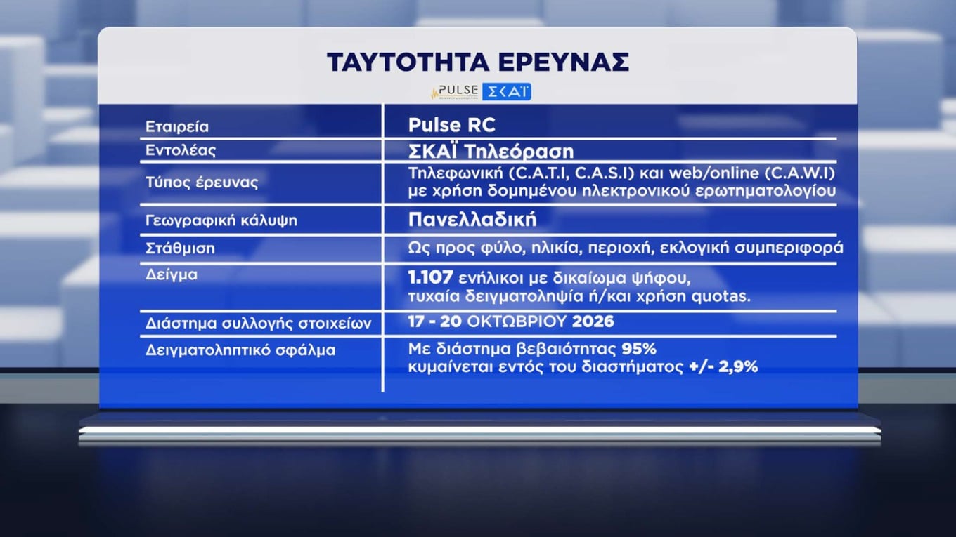 Δημοσκόπηση Pulse: Η ΝΔ προηγείται της ΕΛΑΣ με 11,5 μονάδες – Πώς κρίνουν οι πολίτες τα μέτρα για τα καύσιμα 55 Δημοσκόπηση Pulse: Η ΝΔ προηγείται της ΕΛΑΣ με 11,5 μονάδες – Πώς κρίνουν οι πολίτες τα μέτρα για τα καύσιμα