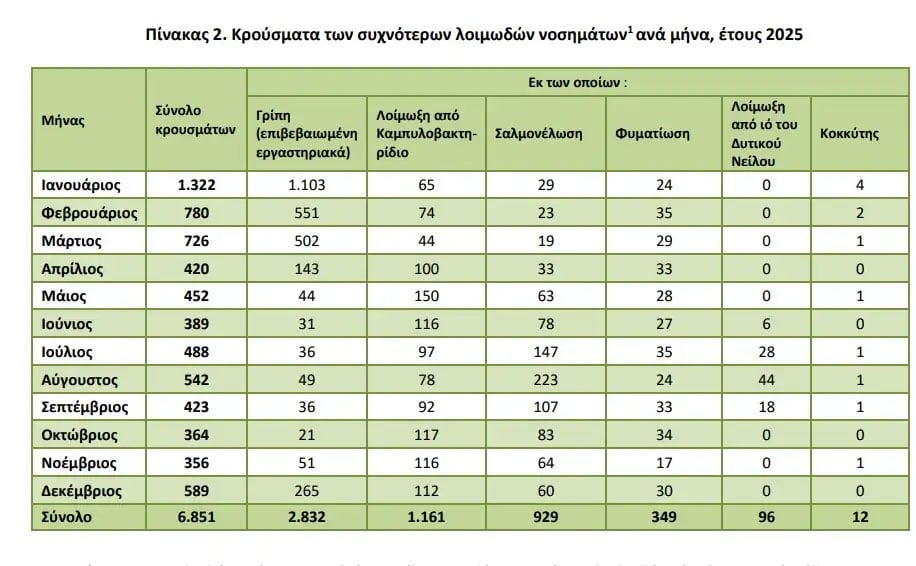 ΕΛΣΤΑΤ: Τα λοιμώδη νοσήματα αυξήθηκαν κατά 5,7% στην Ελλάδα – Τα στοιχεία για γρίπη, ιό του Δυτικού Νείλου και σαλμονέλα 12 ΕΛΣΤΑΤ: Τα λοιμώδη νοσήματα αυξήθηκαν κατά 5,7% στην Ελλάδα – Τα στοιχεία για γρίπη, ιό του Δυτικού Νείλου και σαλμονέλα