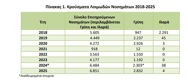 ΕΛΣΤΑΤ: Τα λοιμώδη νοσήματα αυξήθηκαν κατά 5,7% στην Ελλάδα – Τα στοιχεία για γρίπη, ιό του Δυτικού Νείλου και σαλμονέλα 11 ΕΛΣΤΑΤ: Τα λοιμώδη νοσήματα αυξήθηκαν κατά 5,7% στην Ελλάδα – Τα στοιχεία για γρίπη, ιό του Δυτικού Νείλου και σαλμονέλα