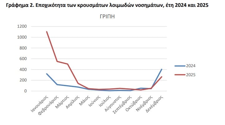 ΕΛΣΤΑΤ: Τα λοιμώδη νοσήματα αυξήθηκαν κατά 5,7% στην Ελλάδα – Τα στοιχεία για γρίπη, ιό του Δυτικού Νείλου και σαλμονέλα 13 ΕΛΣΤΑΤ: Τα λοιμώδη νοσήματα αυξήθηκαν κατά 5,7% στην Ελλάδα – Τα στοιχεία για γρίπη, ιό του Δυτικού Νείλου και σαλμονέλα