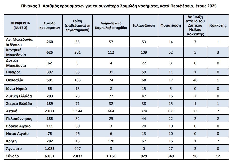 ΕΛΣΤΑΤ: Τα λοιμώδη νοσήματα αυξήθηκαν κατά 5,7% στην Ελλάδα – Τα στοιχεία για γρίπη, ιό του Δυτικού Νείλου και σαλμονέλα 14 ΕΛΣΤΑΤ: Τα λοιμώδη νοσήματα αυξήθηκαν κατά 5,7% στην Ελλάδα – Τα στοιχεία για γρίπη, ιό του Δυτικού Νείλου και σαλμονέλα