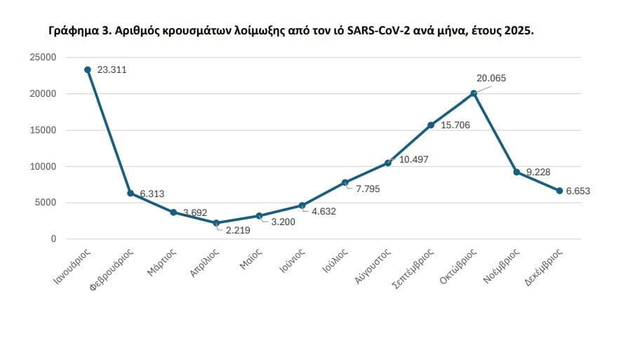 ΕΛΣΤΑΤ: Τα λοιμώδη νοσήματα αυξήθηκαν κατά 5,7% στην Ελλάδα – Τα στοιχεία για γρίπη, ιό του Δυτικού Νείλου και σαλμονέλα 15 ΕΛΣΤΑΤ: Τα λοιμώδη νοσήματα αυξήθηκαν κατά 5,7% στην Ελλάδα – Τα στοιχεία για γρίπη, ιό του Δυτικού Νείλου και σαλμονέλα