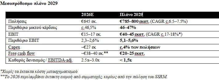 Όμιλος Fourlis: Πωλήσεις 785–800 εκατ. ευρώ και διπλασιασμός της λειτουργικής κερδοφορίας έως το 2029 – Από τον μετασχηματισμό στη δημιουργία αξίας 9 Όμιλος Fourlis: Πωλήσεις 785–800 εκατ. ευρώ και διπλασιασμός της λειτουργικής κερδοφορίας έως το 2029 – Από τον μετασχηματισμό στη δημιουργία αξίας