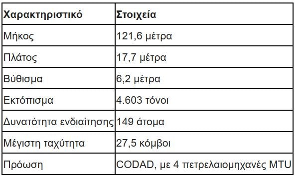 «Νέαρχος»: Η ελληνική σημαία κυματίζει στη δεύτερη φρεγάτα FDI Belharra στη Γαλλία 31 φρεγάτα Belharra «Νέαρχος», βασικά χαρακτηριστικά