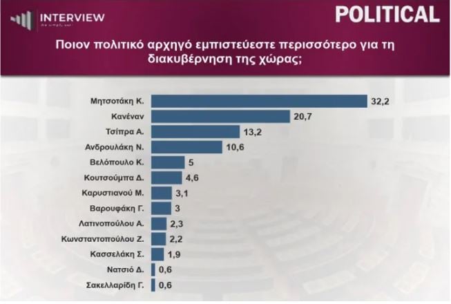 Δημοσκόπηση Interview: Πρώτη η ΝΔ, ΕΛ.Α.Σ. και ΠΑΣΟΚ διεκδικούν τη δεύτερη θέση – Στο 3,7% η Συμμαχία Ελλήνων 11 Δημοσκόπηση Interview: Πρώτη η ΝΔ, ΕΛ.Α.Σ. και ΠΑΣΟΚ διεκδικούν τη δεύτερη θέση – Στο 3,7% η Συμμαχία Ελλήνων