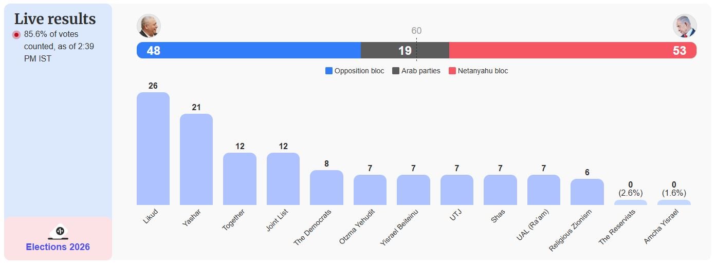 Εκλογές στο Ισραήλ: Χωρίς πλειοψηφία στο 85% της καταμέτρησης – 53 έδρες ο Νετανιάχου, 48 ο Άιζενκοτ