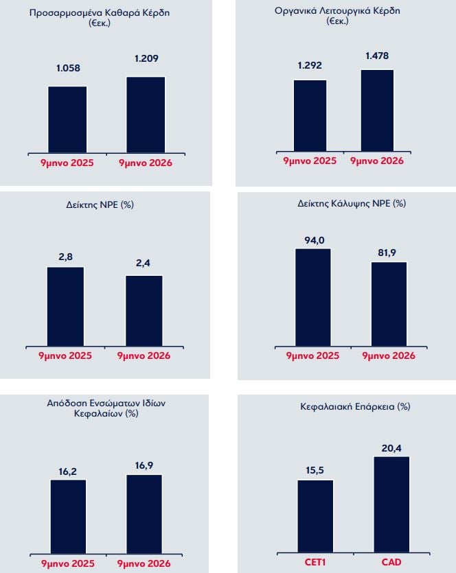 Eurobank: Καθαρά κέρδη 1,16 δισ. ευρώ στο εννεάμηνο – Ενδιάμεσο μέρισμα 5,99 σεντς ανά μετοχή 8 Eurobank: Καθαρά κέρδη 1,16 δισ. ευρώ στο εννεάμηνο – Ενδιάμεσο μέρισμα 5,99 σεντς ανά μετοχή