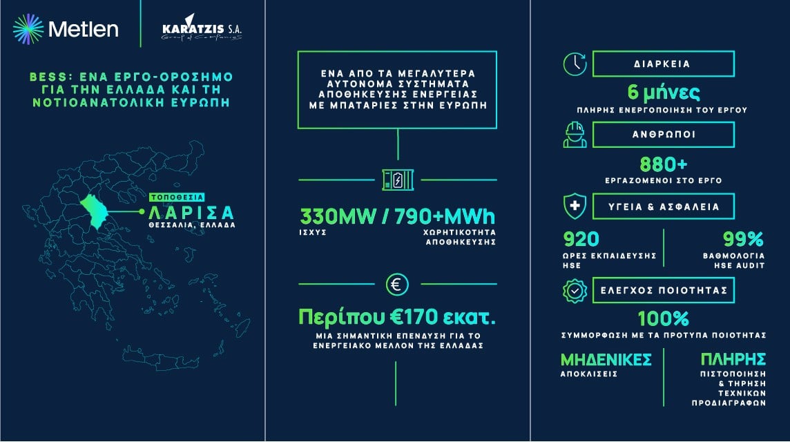 METLEN και Όμιλος Καράτζη εγκαινίασαν τη μεγαλύτερη μπαταρία BESS στην Ελλάδα, παρουσία του πρωθυπουργού 9 METLEN και Όμιλος Καράτζη εγκαινίασαν τη μεγαλύτερη μπαταρία BESS στην Ελλάδα, παρουσία του πρωθυπουργού
