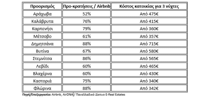 28η Οκτωβρίου 2026: Ποιοι προορισμοί είναι ακριβότεροι για διαμονή και ποιοι οικονομικότεροι – Η αναλυτική λίστα 7 28η Οκτωβρίου 2026: Ποιοι προορισμοί είναι ακριβότεροι για διαμονή και ποιοι οικονομικότεροι – Η αναλυτική λίστα
