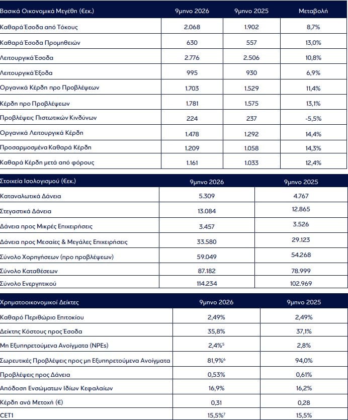 Eurobank: Καθαρά κέρδη 1,16 δισ. ευρώ στο εννεάμηνο – Ενδιάμεσο μέρισμα 5,99 σεντς ανά μετοχή 9 Eurobank: Καθαρά κέρδη 1,16 δισ. ευρώ στο εννεάμηνο – Ενδιάμεσο μέρισμα 5,99 σεντς ανά μετοχή