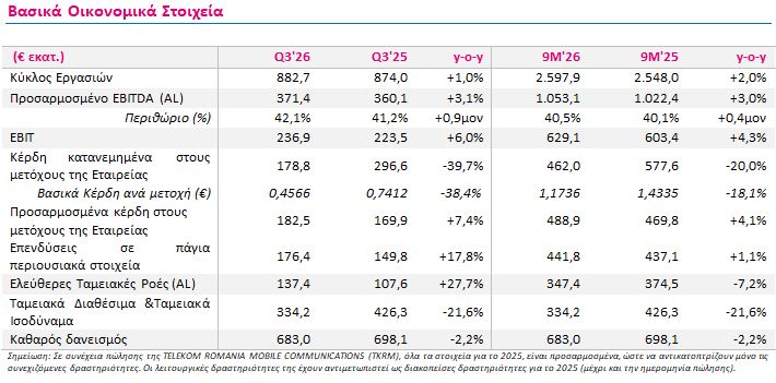 ΟΤΕ: Στο +3,1% τα προσαρμοσμένα EBITDA – Κερδοφορία με ταχύτητα οπτικών ινών 7 ΟΤΕ: Στο +3,1% τα προσαρμοσμένα EBITDA – Κερδοφορία με ταχύτητα οπτικών ινών