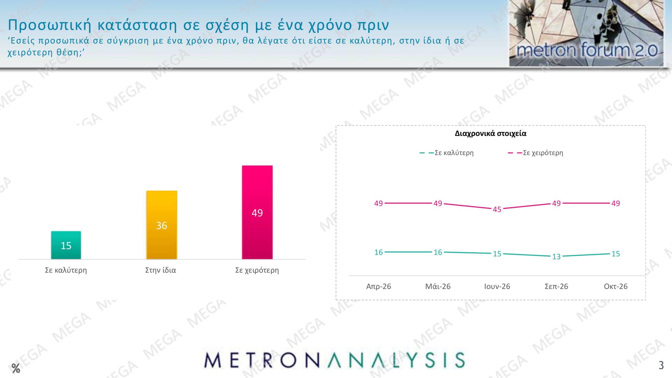Δημοσκόπηση Metron Analysis: Η ΝΔ προηγείται 12,5 μονάδες της ΕΛΑΣ – Το 67% κρίνει αρνητικά την κυβέρνηση 20 Δημοσκόπηση Metron Analysis: Η ΝΔ προηγείται 12,5 μονάδες της ΕΛΑΣ – Το 67% κρίνει αρνητικά την κυβέρνηση