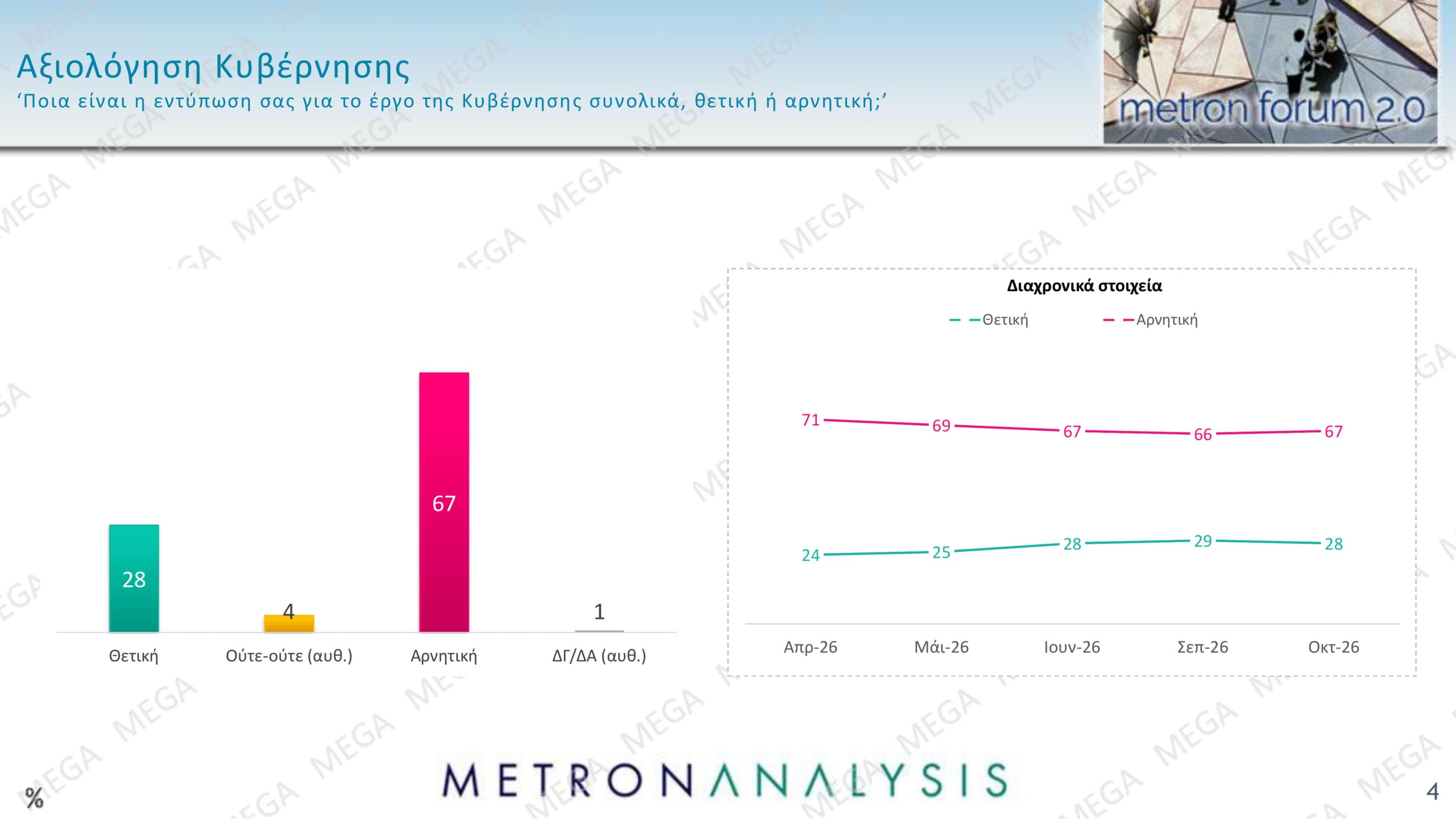 Δημοσκόπηση Metron Analysis: Η ΝΔ προηγείται 12,5 μονάδες της ΕΛΑΣ – Το 67% κρίνει αρνητικά την κυβέρνηση 21 Δημοσκόπηση Metron Analysis: Η ΝΔ προηγείται 12,5 μονάδες της ΕΛΑΣ – Το 67% κρίνει αρνητικά την κυβέρνηση