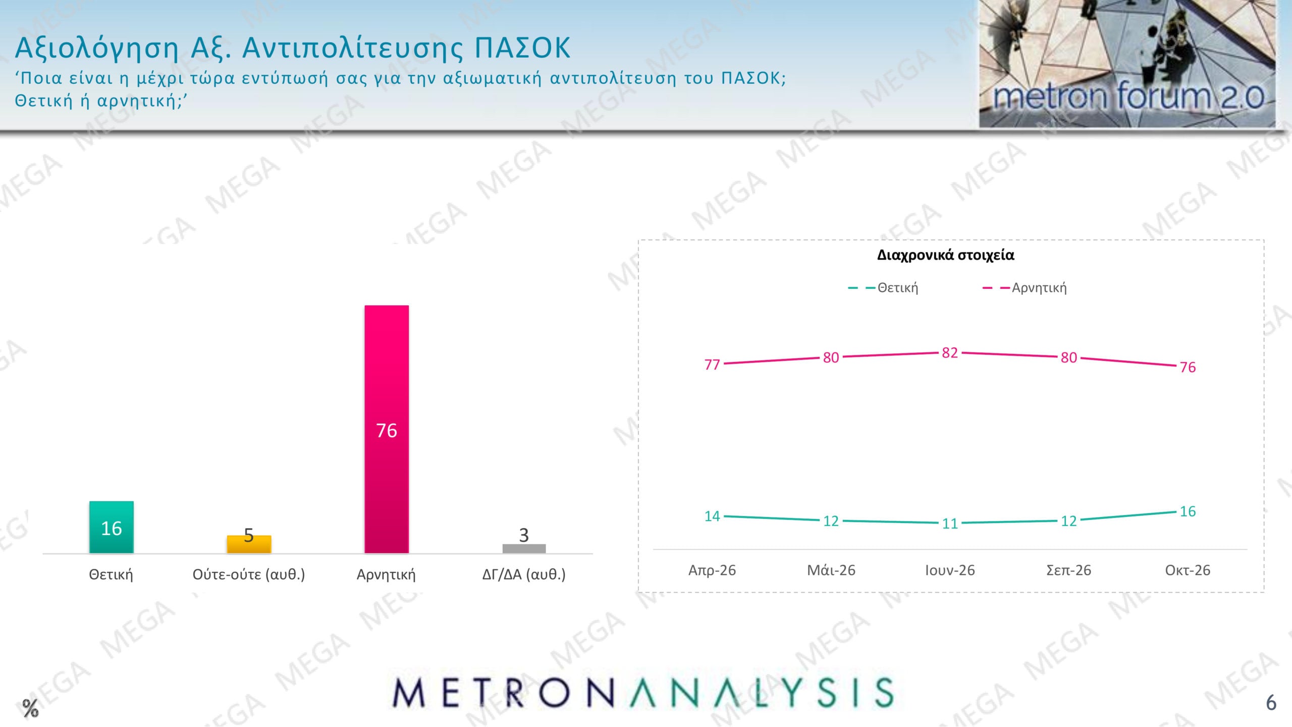 Δημοσκόπηση Metron Analysis: Η ΝΔ προηγείται 12,5 μονάδες της ΕΛΑΣ – Το 67% κρίνει αρνητικά την κυβέρνηση 23 Δημοσκόπηση Metron Analysis: Η ΝΔ προηγείται 12,5 μονάδες της ΕΛΑΣ – Το 67% κρίνει αρνητικά την κυβέρνηση