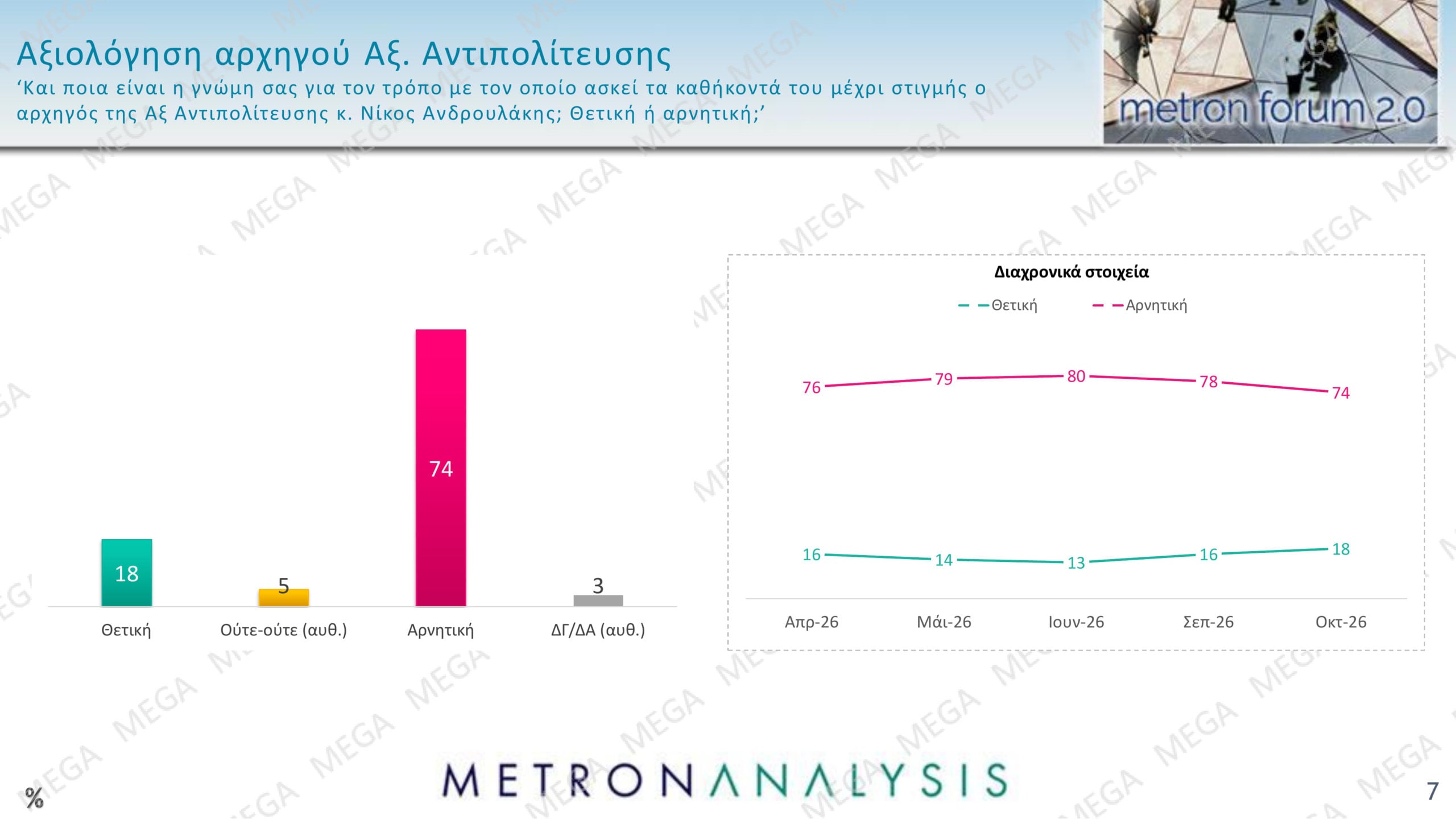Δημοσκόπηση Metron Analysis: Η ΝΔ προηγείται 12,5 μονάδες της ΕΛΑΣ – Το 67% κρίνει αρνητικά την κυβέρνηση 24 Δημοσκόπηση Metron Analysis: Η ΝΔ προηγείται 12,5 μονάδες της ΕΛΑΣ – Το 67% κρίνει αρνητικά την κυβέρνηση