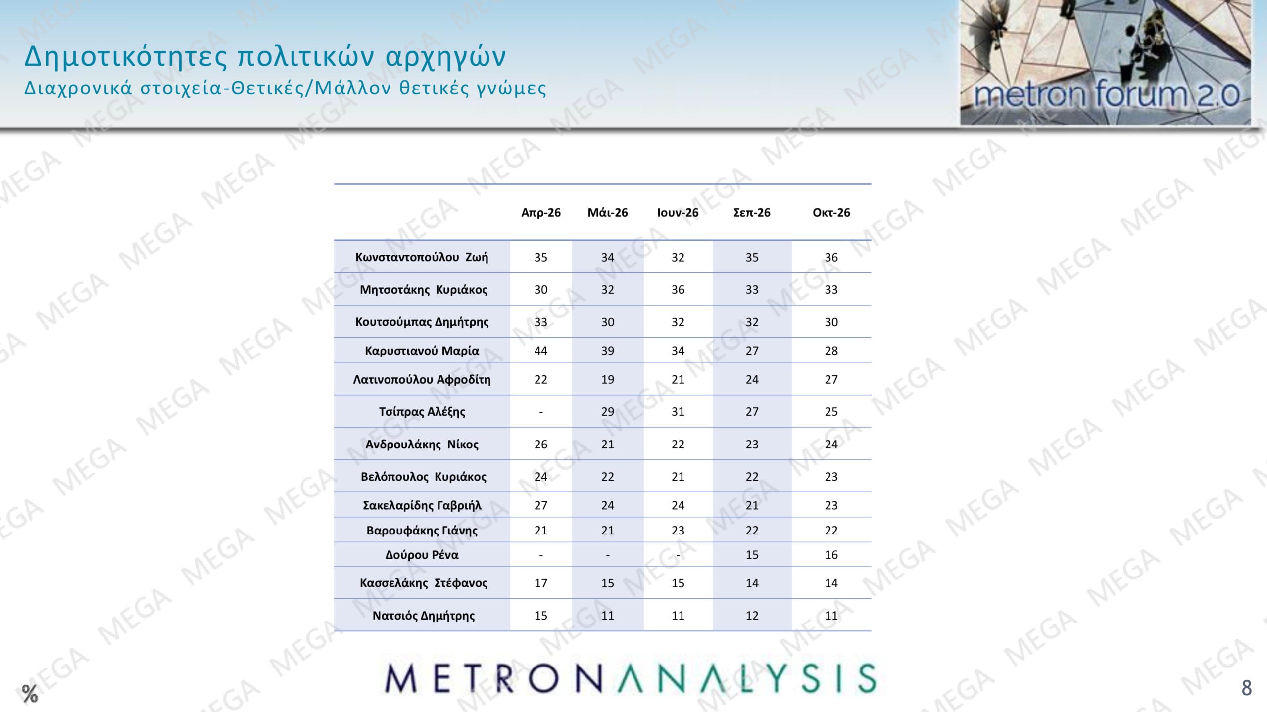 Δημοσκόπηση Metron Analysis: Η ΝΔ προηγείται 12,5 μονάδες της ΕΛΑΣ – Το 67% κρίνει αρνητικά την κυβέρνηση 25 Δημοσκόπηση Metron Analysis: Η ΝΔ προηγείται 12,5 μονάδες της ΕΛΑΣ – Το 67% κρίνει αρνητικά την κυβέρνηση