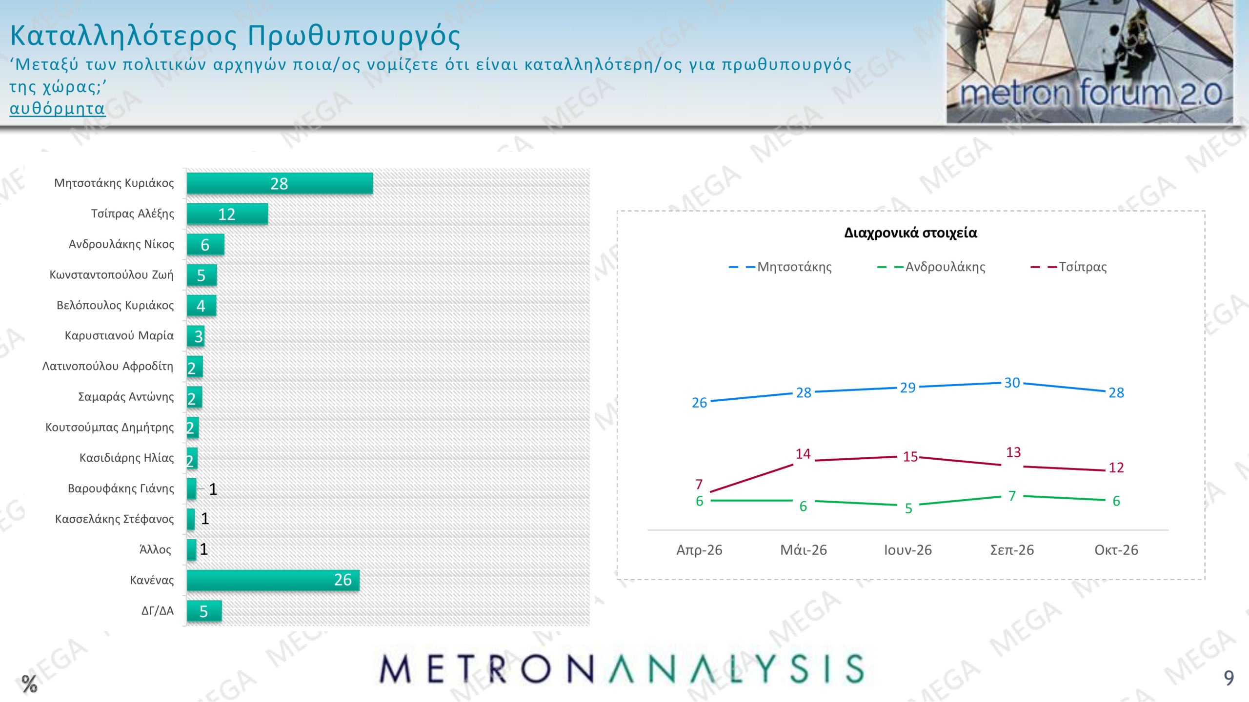 Δημοσκόπηση Metron Analysis: Η ΝΔ προηγείται 12,5 μονάδες της ΕΛΑΣ – Το 67% κρίνει αρνητικά την κυβέρνηση 26 Δημοσκόπηση Metron Analysis: Η ΝΔ προηγείται 12,5 μονάδες της ΕΛΑΣ – Το 67% κρίνει αρνητικά την κυβέρνηση