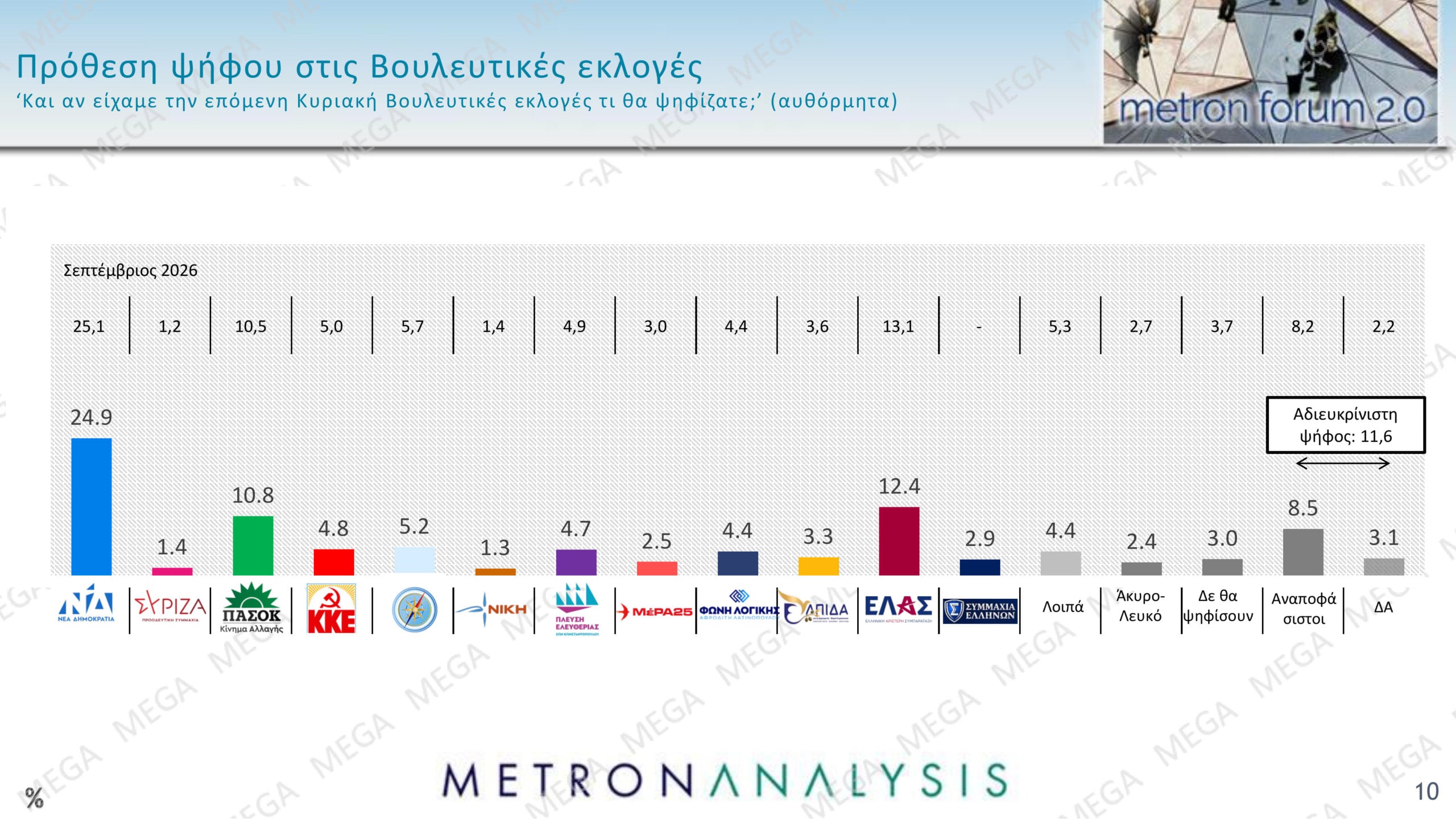 Δημοσκόπηση Metron Analysis: Η ΝΔ προηγείται 12,5 μονάδες της ΕΛΑΣ – Το 67% κρίνει αρνητικά την κυβέρνηση 17 Δημοσκόπηση Metron Analysis: Η ΝΔ προηγείται 12,5 μονάδες της ΕΛΑΣ – Το 67% κρίνει αρνητικά την κυβέρνηση