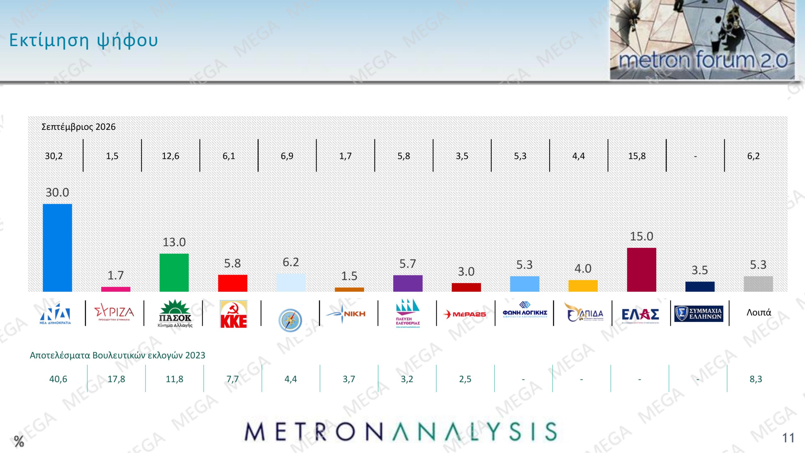 Δημοσκόπηση Metron Analysis: Η ΝΔ προηγείται 12,5 μονάδες της ΕΛΑΣ – Το 67% κρίνει αρνητικά την κυβέρνηση 18 Δημοσκόπηση Metron Analysis: Η ΝΔ προηγείται 12,5 μονάδες της ΕΛΑΣ – Το 67% κρίνει αρνητικά την κυβέρνηση