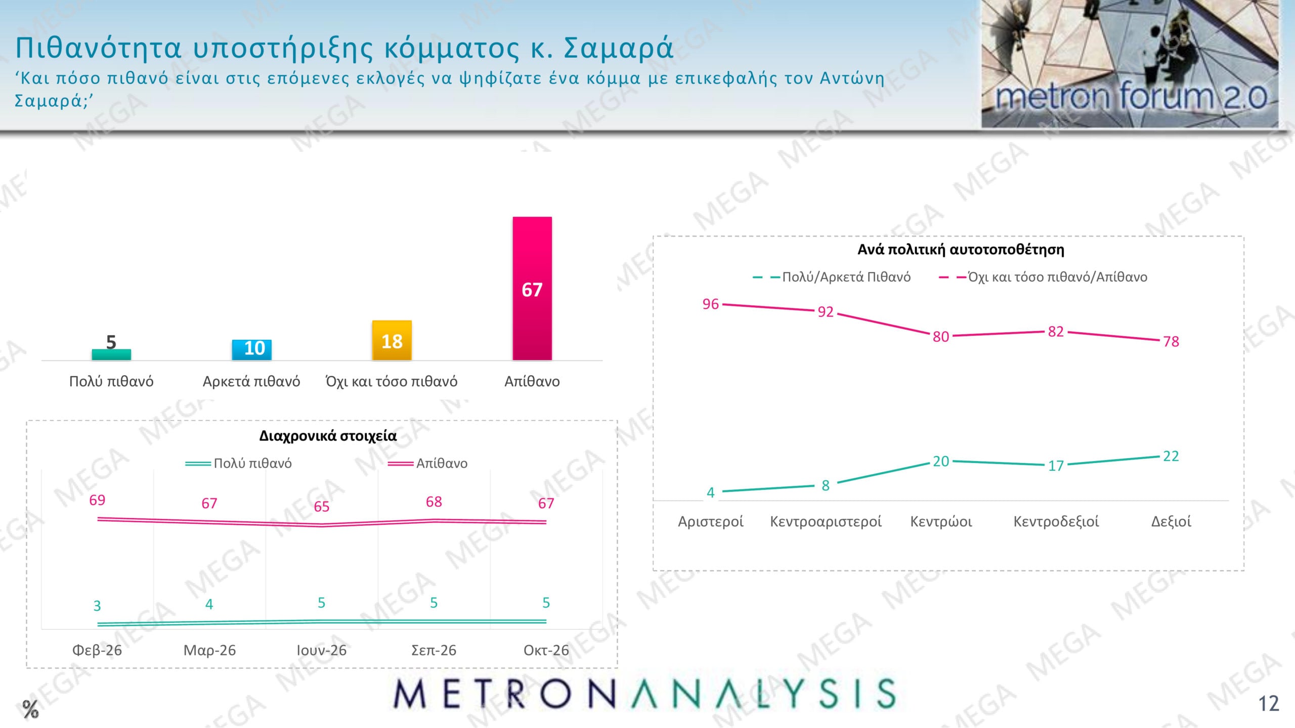 Δημοσκόπηση Metron Analysis: Η ΝΔ προηγείται 12,5 μονάδες της ΕΛΑΣ – Το 67% κρίνει αρνητικά την κυβέρνηση 27 Δημοσκόπηση Metron Analysis: Η ΝΔ προηγείται 12,5 μονάδες της ΕΛΑΣ – Το 67% κρίνει αρνητικά την κυβέρνηση