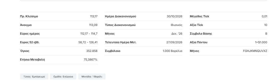 Πετρέλαιο: Το Brent στα 114,52 δολάρια, σε υψηλό πενταμήνου – Φόβοι για διαταραχές στον εφοδιασμό 9 Πετρέλαιο: Το Brent στα 114,52 δολάρια, σε υψηλό πενταμήνου – Φόβοι για διαταραχές στον εφοδιασμό