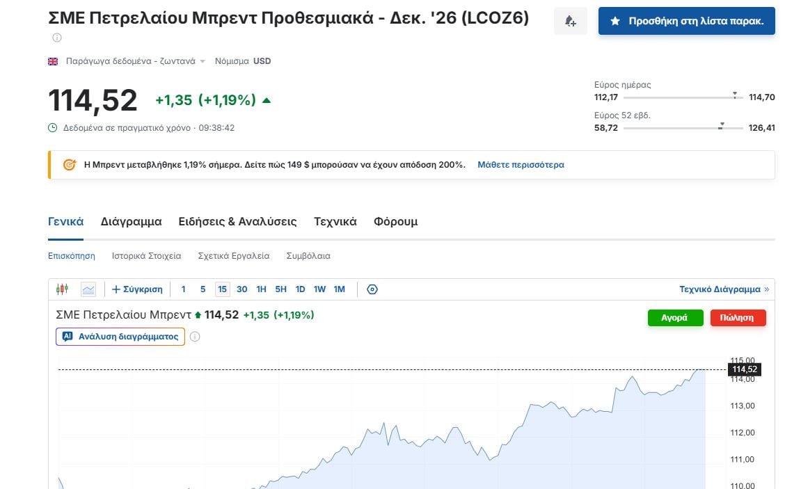 Πετρέλαιο: Το Brent στα 114,52 δολάρια, σε υψηλό πενταμήνου – Φόβοι για διαταραχές στον εφοδιασμό 8 Πετρέλαιο: Το Brent στα 114,52 δολάρια, σε υψηλό πενταμήνου – Φόβοι για διαταραχές στον εφοδιασμό